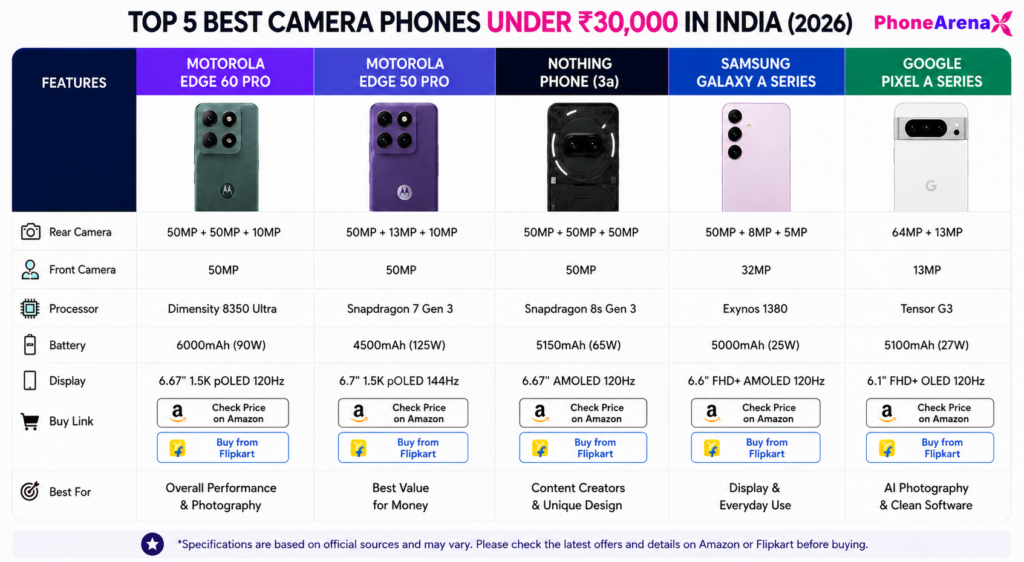 Best Camera Phones Under ₹30,000 in India (2026) Comparison Chart