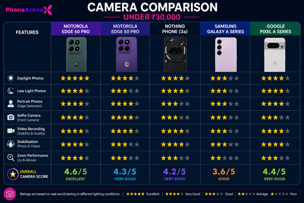 Best Camera Phones Under ₹30,000 in India (2026) comparison chart featuring Motorola Edge 60 Pro, Motorola Edge 50 Pro, Nothing Phone (3a), Samsung Galaxy A Series, and Google Pixel A Series.